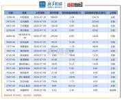 7月港股IPO透视 新股募资规模环比翻倍