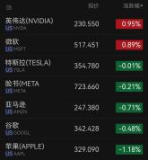 美股三大股指跳水 美光科技跌近3% 科技股表现分化