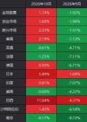 A股节后怎么走 外围市场表现提供参考