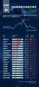 创业板指年内收益已转负 回落明显