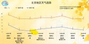 明晨北京最低温或创下半年新低 需加强保暖措施