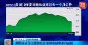 美联储年内加息预期升温 市场押注再加息