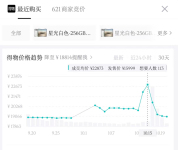 iPhone Duo溢价5天暴跌5000元 市场热度降温
