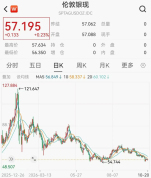 白银从暴涨70%到腰斩，有公司投资浮亏近6000万