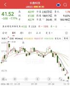 长鑫科技，午后反转 机器人概念情绪修复