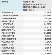 部分主动ETF募集金额超十亿元 增量资金助力市场复苏