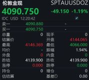 又“崩”了！国际金价失守4100美元大关 黄金市场急刹车