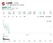 A股跌破3600点 市场普跌态势明显