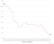 两融杠杆资金出清到哪一步了 科技赛道主动去杠杆