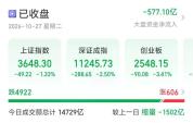 A股超4900股下跌 市场情绪低迷