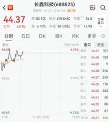 长鑫科技大涨，市值重回3万亿元 纳入上证指数助推