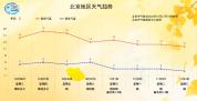 北京11月1日前后冷空气再来！大风天气需防范