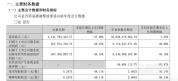 五粮液：前三季度净利润97.11亿元，同比增长49.98% 新董事长掌舵首个季度
