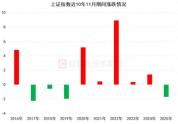 历史数据复盘：沪指11月上涨比例60% 主要指数与板块表现回顾