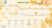 北京未来一周气温起伏大，阵风上线，赏秋注意防风 早晚寒意浓