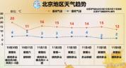冷空气影响周末！北京今天晴好，周六转阴周日放晴 周末防风保暖需注意