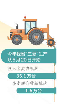 山西省小麦大规模机收基本结束