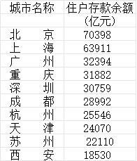 住户存款10强城市都有谁?京沪领跑榜单