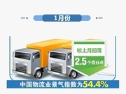 中1월물류업경기지수54.4%