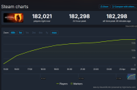 《上古卷轴4：湮灭重制版》横空出世，Steam在线人数飙破18万，17年老作逆袭成现象级爆款