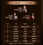 2025抖音剧集十大人气男女角色 肖战赵露思夺冠