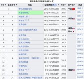 仅次《哪吒2》！ 《疯狂动物城2》成为全球动画电影票房第二