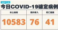 台湾新增确诊10659例死亡41例 12月1日取消口罩令