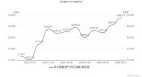 8月末我国外汇储备规模上升318亿美元 黄金储备连续4个月不变 人民币汇率强势反弹背景下的储备变动