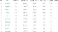 午评：沪指半日微涨0.09% 三大指数小幅上扬