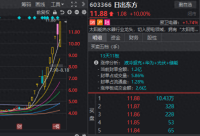 一大波“东方”股票涨停 市场情绪回暖信号显现