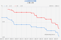 重要利率，最新公布 LPR维持不变符合预期