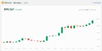 亿万富翁投资者：比特币在突破10万大关后或暴跌20% 回调准备