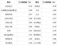 培育钻石概念今日位居涨幅榜第一位 板块内多股涨停