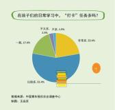 近八成受访家长觉得孩子的打卡任务多 教育“负担”引关注