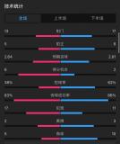 热刺3比4切尔西 数据全面落后