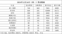 误判预售票房破8000万 点映持续强劲