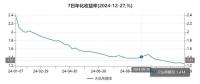 天弘余额宝7日年化收益率屡创新低 半数货基收益跌破1.5%