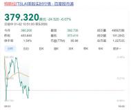 特斯拉市值蒸发超5000亿元 销量下滑股价闪崩