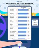 美國20款電動車冬季續(xù)航測試 熱泵影響顯著