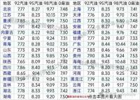 今日油價(jià)：92,、95號(hào)汽柴油價(jià)格 明晚調(diào)整或擱淺