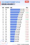 2024城市汽車銷量榜出爐 成都奪冠