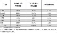 華為登頂2024中國平板電腦市場(chǎng)第一 市場(chǎng)回暖態(tài)勢(shì)明顯