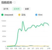 DeepSeek爆火一個月，豆包,、Kimi們怎么樣了？ 市場格局大變