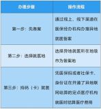 異地醫(yī)保備案 3步輕松搞定 省外就醫(yī)直接結(jié)算指南