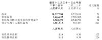 金山軟件2024年?duì)I收103.18億元 同比增長21%