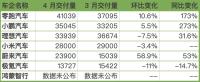 新勢力4月銷量：零跑奪冠 小米下滑 市場格局生變