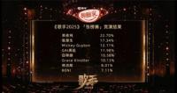 《歌手2025》國際歌手“不靈了”嗎 首場競演爆冷不斷