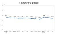 4月房地產(chǎn)開發(fā)景氣指數(shù)下滑 投資與銷售雙雙下降