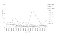 新冠陽性率波動 專家解析上升原因及趨勢
