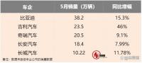 5月自主五強(qiáng)車企銷量 同比增長顯著